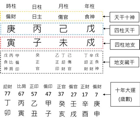 八字大運怎麼看|八字新手教學 